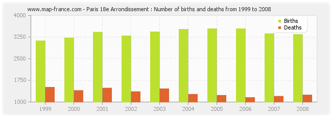 Paris 18e Arrondissement : Number of births and deaths from 1999 to 2008